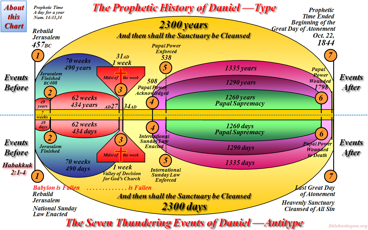 Unto 2300 Days 